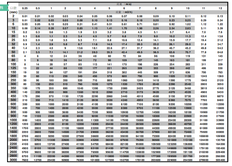 電磁流量計對于流速的要求 電磁流量計對于流速的要求